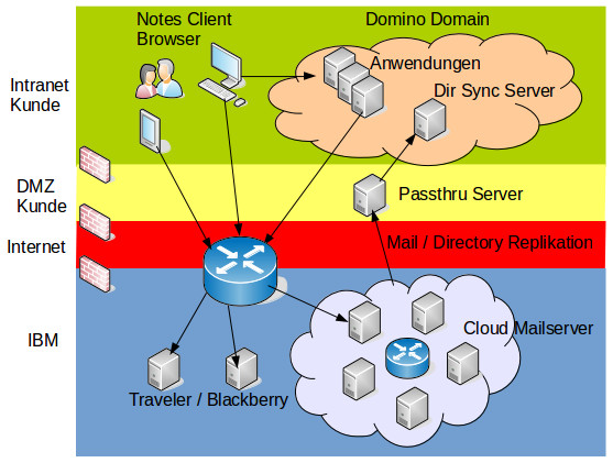 Smartcloud Notes Architektur