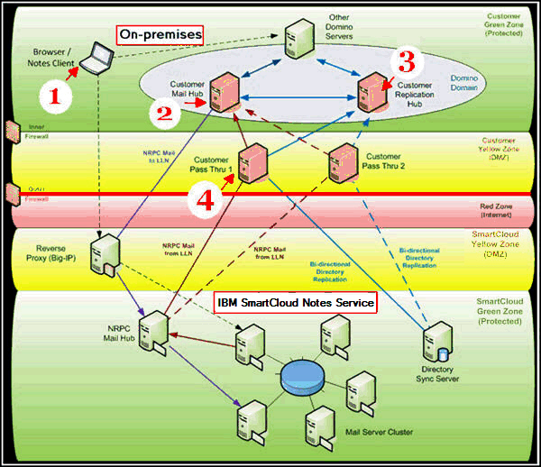 Domino Smartcloud Notes Vor 