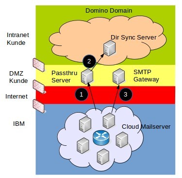 Smartcloud Notes Firewall 