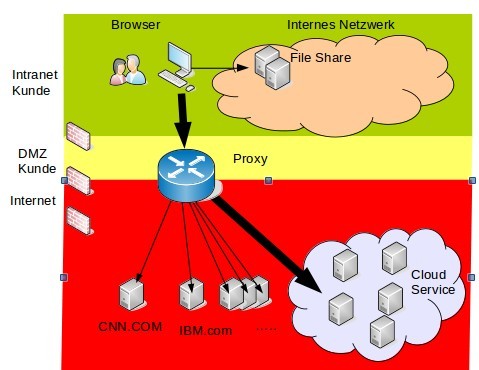 Connections Cloud Proxy 
