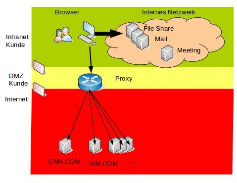 Connections Cloud Proxy 