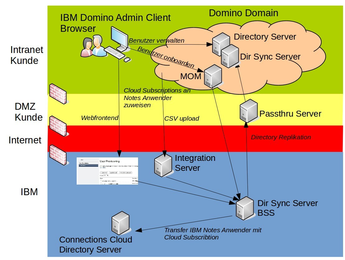 Smartcloud Notes Hybrid Subscription Verwaltung