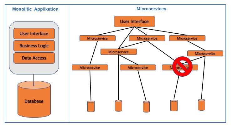 Microservices